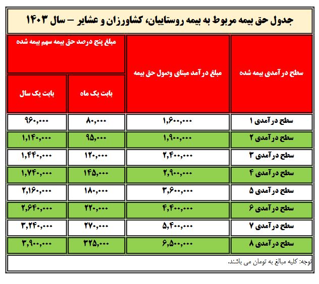  جدول حق بیمه در بیمه اجتماعی کشاورزان، روستائیان و عشایر در سال 1403