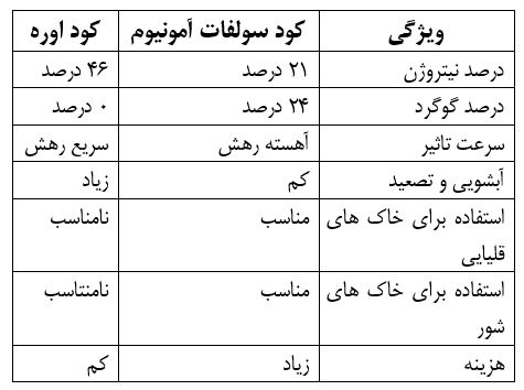 جدول مقایسه کود سولفات آمونیوم و کود اوره