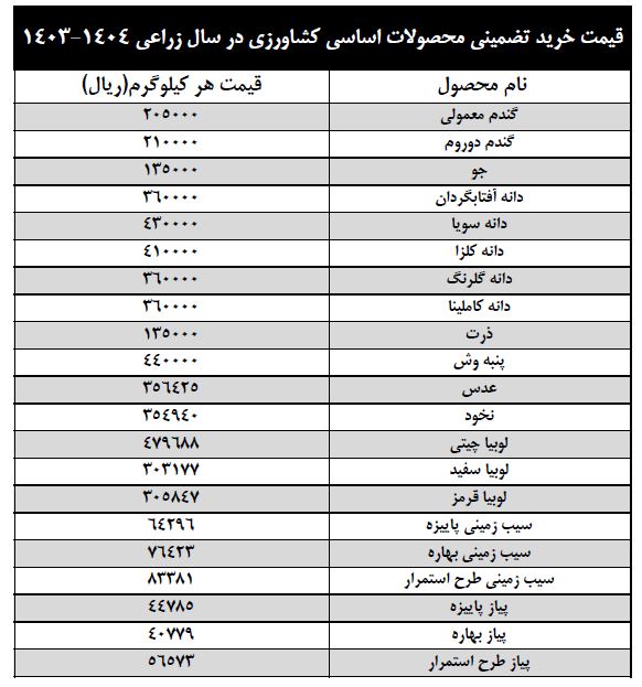 جدول قیمت خرید تضمینی محصولات اساسی کشاورزی در سال زراعی 1404-1403