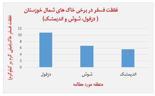 غلظت فسفر در خاک اراضی کشاورزی دزفول، شوش و اندیمشک