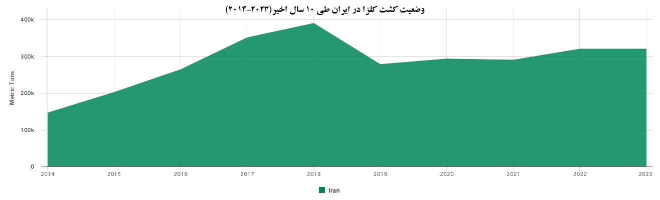 میزان تولید کلزا در ایران طی سال های 2014 تا 2023