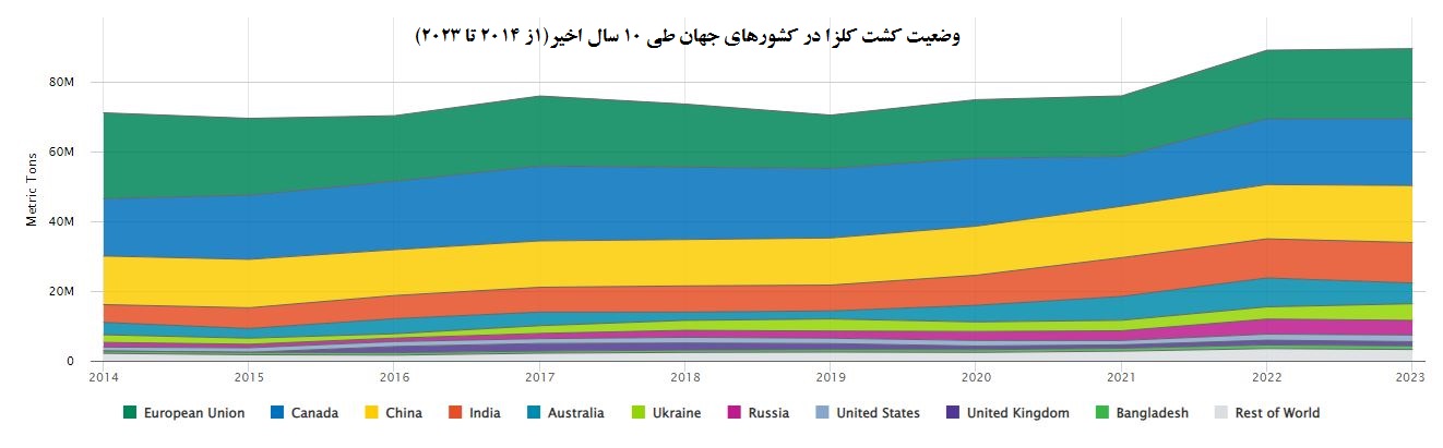 میزان تولید کلزا در کشورهای پیشرو از سال 2014 تا 2023