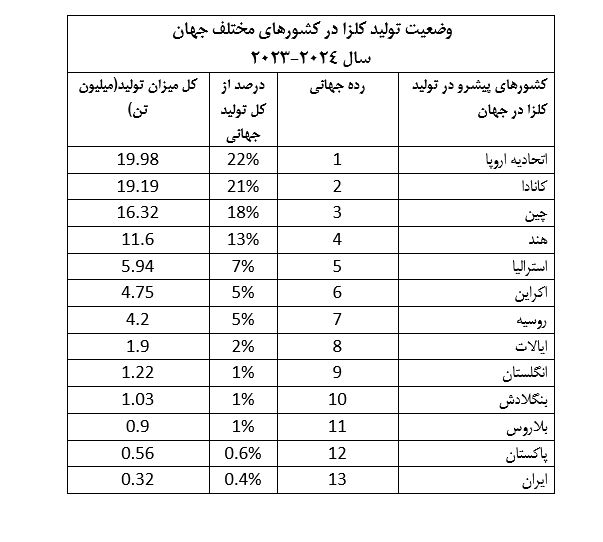 وضعیت تولید کلزا در کشورهای مختلف جهان در سال 2024-2023