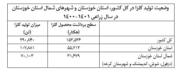 وضعیت تولید کلزا در کل کشور، استان خوزستان و شهرهای شمال استان خوزستان در سال زراعی 1401-1400