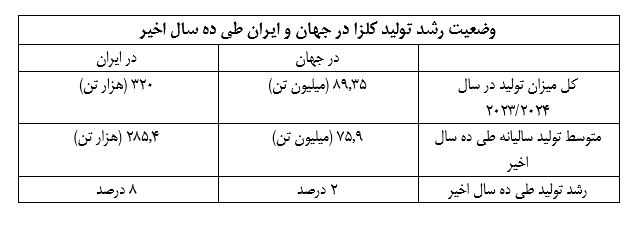 وضعیت رشد تولید کلزا در جهان و ایران طی ده سال اخیر 2023-2014