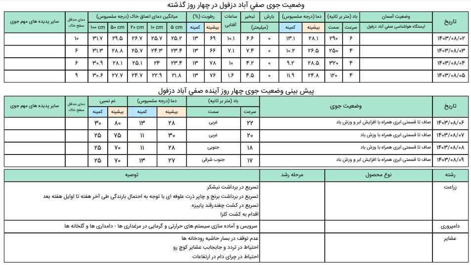 پیش بینی و توصیه های کاربردی کشاورزی شمال خوزستان 6 تا 9 آبان ماه 1403-ص1