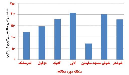 غلظت پتاسیم خاک در اراضی مورد مطالعه شمال خوزستان